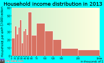 Nantucket household income distribution
