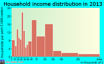 Broad Brook household income distribution