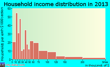 Middlebury household income distribution