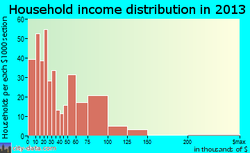 Malone household income distribution