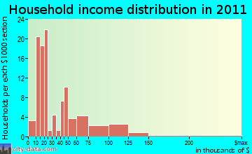 Canaan household income distribution