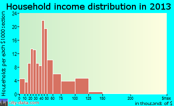 Lomira household income distribution