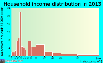 Canton Valley, CT household income