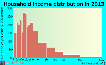 Meriden household income distribution
