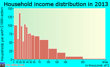 Middletown household income distribution