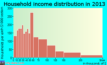 Middletown household income distribution