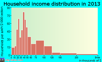 Milford household income distribution
