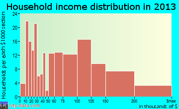 Cheshire Village household income distribution