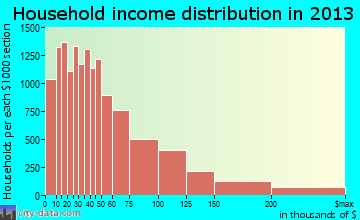 Madison household income distribution