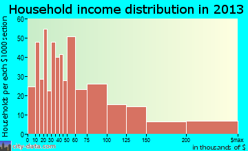 Mount Kisco household income distribution