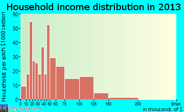Marshall household income distribution