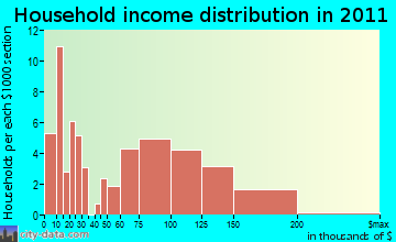 Central Somers household income distribution