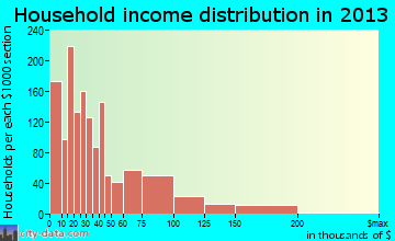 Newburgh household income distribution