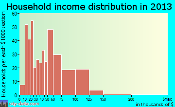 Mayville household income distribution