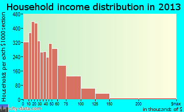 New Britain household income distribution