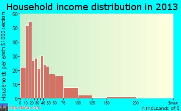 Medford household income distribution