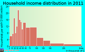 Clinton household income distribution