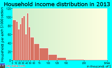 Menomonie household income distribution