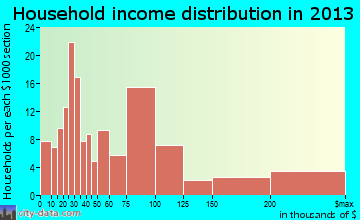 Collinsville household income distribution