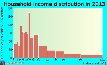 Middleton household income distribution