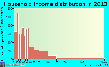 New Haven household income distribution