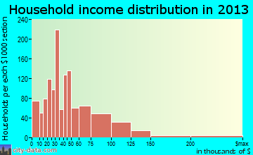 Oxford household income distribution