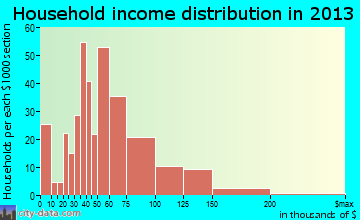 Conning Towers-Nautilus Park household income distribution
