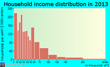 New London household income distribution