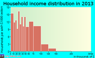 Mineral Point household income distribution