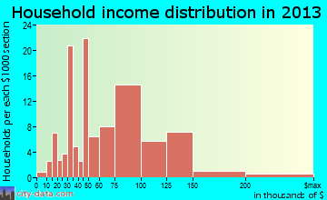 Coventry Lake household income distribution