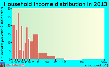 Mondovi household income distribution
