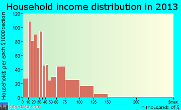 Monroe household income distribution