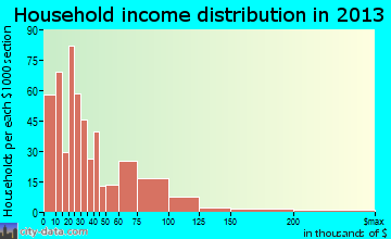 Norwich household income distribution