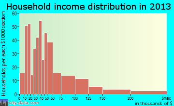 Plymouth household income distribution