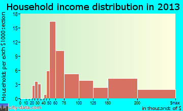 Crystal Lake household income distribution