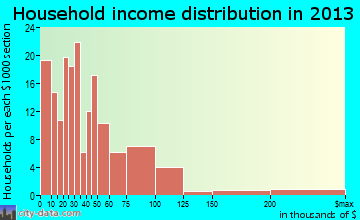 Oakland household income distribution