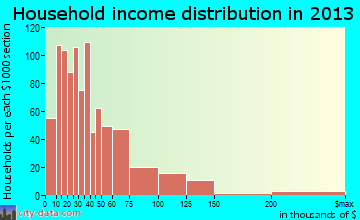 Olean household income distribution
