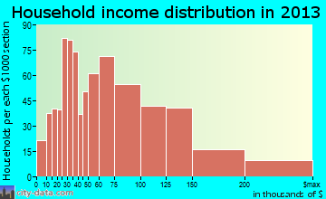 North Haven household income distribution