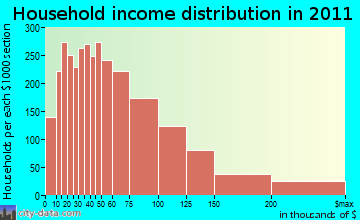 Danbury household income distribution