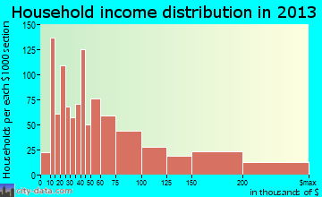 Ossining household income distribution