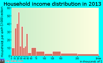Provincetown household income distribution