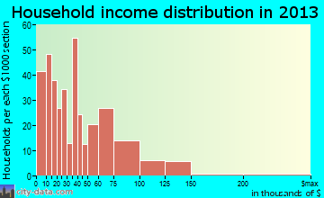 Danielson household income distribution