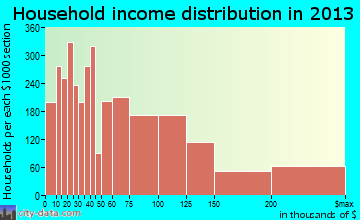 Norwalk household income distribution
