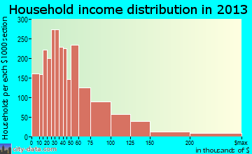 Norwich household income distribution