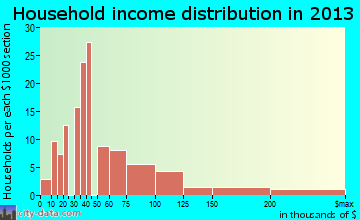 Deep River Center household income distribution