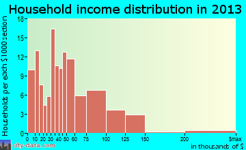 New Glarus household income distribution