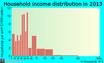 Poultney household income distribution