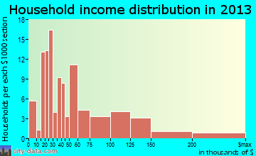 Pawling household income distribution