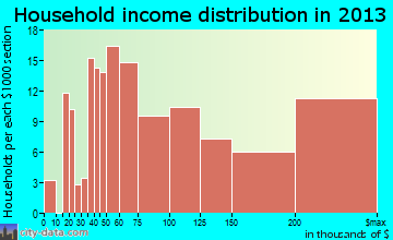 Pelham household income distribution