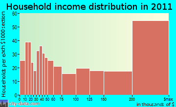 Darien household income distribution